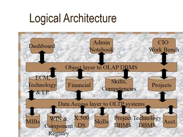 cio workbench Logical Architecture