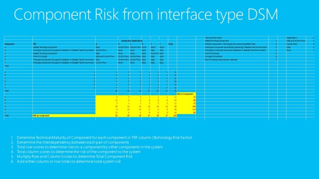Component Risk from interface type DSM