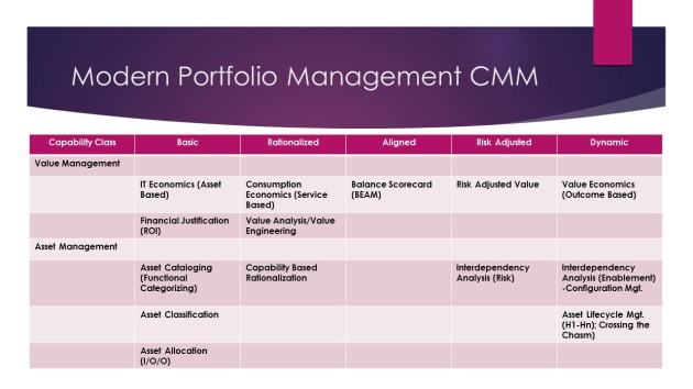 Modern IT Portfolio Management CMM Capabilities