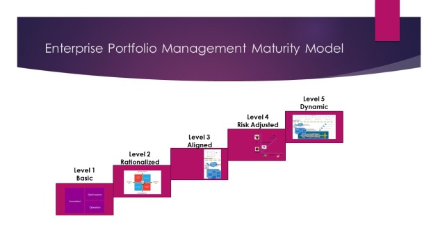Modern IT Portfolio Management CMM